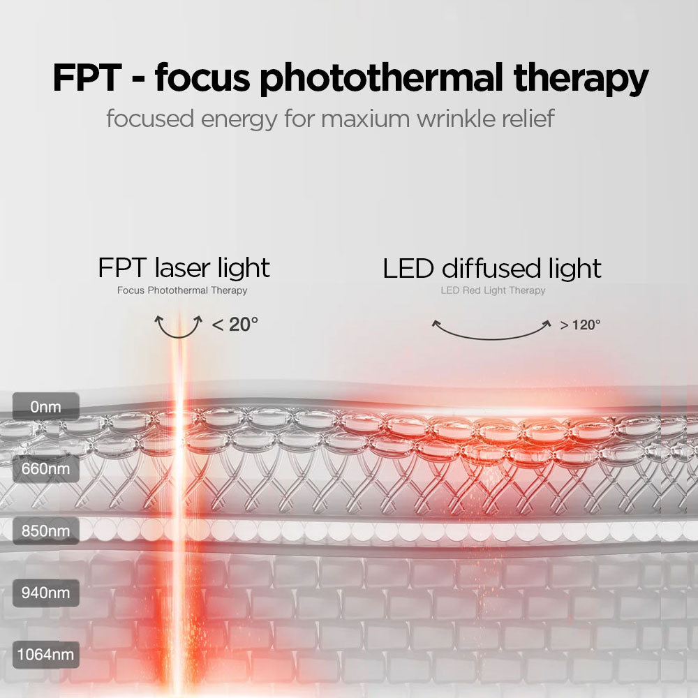 Graphic comparison of FPT Laser Light and LED Diffused Light penetration with labeled wavelengths from 660nm to 1064nm for maximum wrinkle relief
