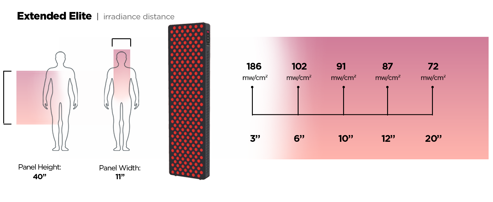 Diagram of the Elite Extended red light therapy panel with light irradiance distance and intensity measurements.