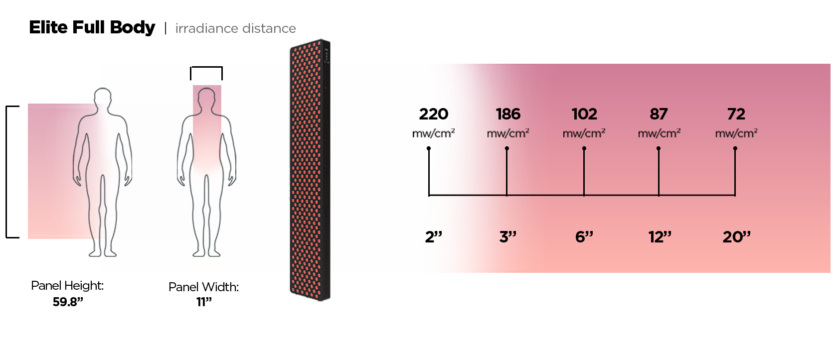 Diagram of the Elite Full Body red light therapy panel with light irradiance distance and intensity measurements.