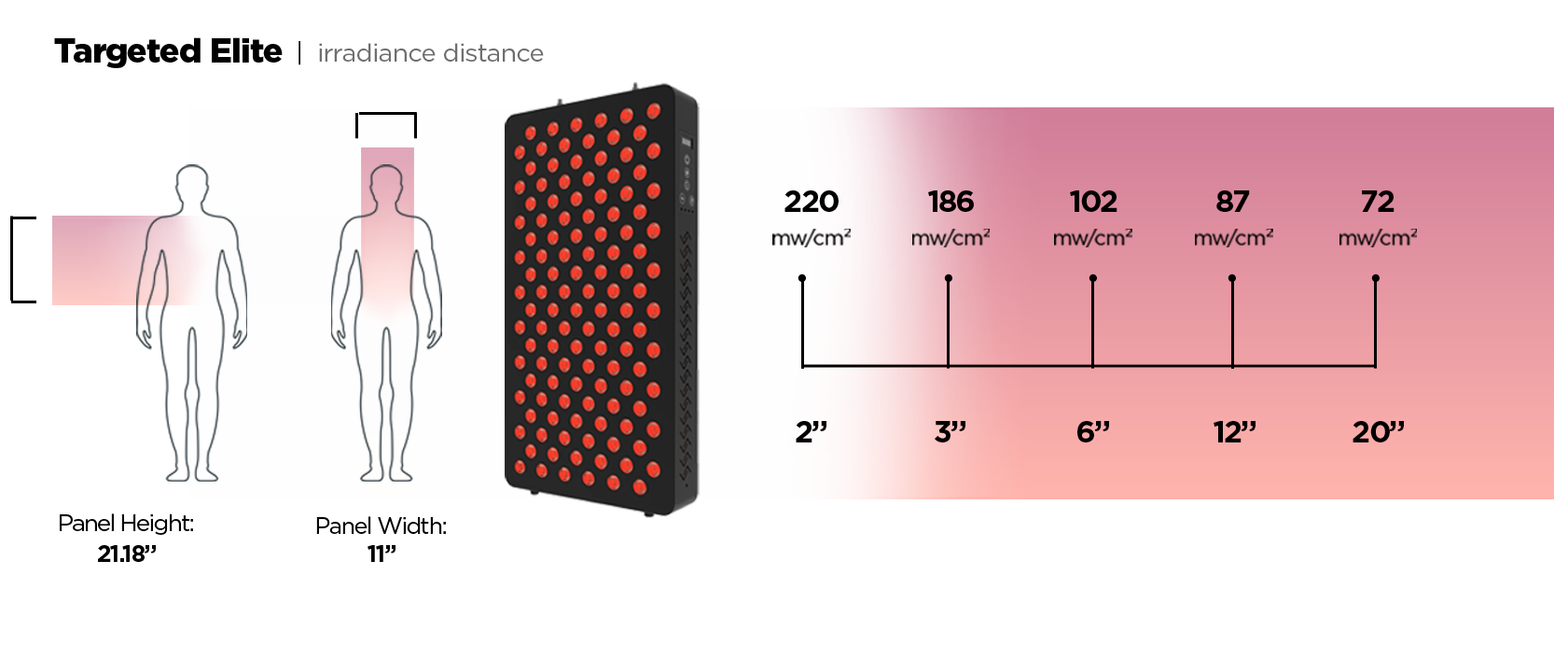 Diagram of the Elite Targeted red light therapy panel with light irradiance distance and intensity measurements.