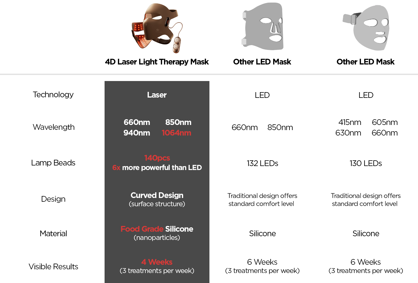 Comparison chart of re-nū 4D Laser Light Therapy Mask vs traditional LED masks showing wavelength range, silicone material, and faster visible results