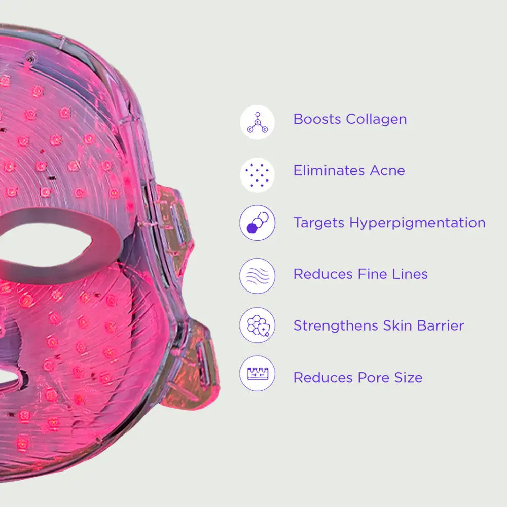 Image highlighting the benefits of the re-nū 8 Color LED Facial Mask, including collagen boost, acne reduction, hyperpigmentation correction, skin tone evening, and fine line reduction.