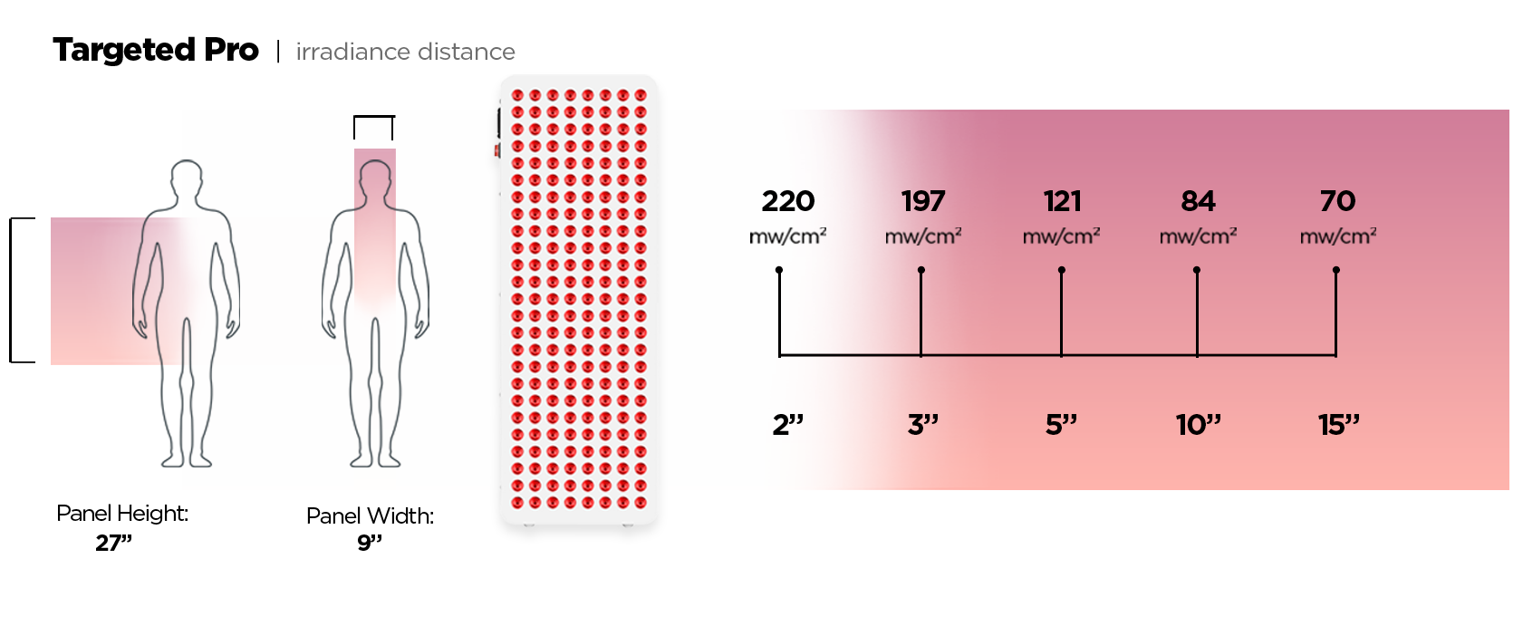 Diagram of the Pro Targeted Red Light Therapy Panel with light irradiance distance and intensity measurements.