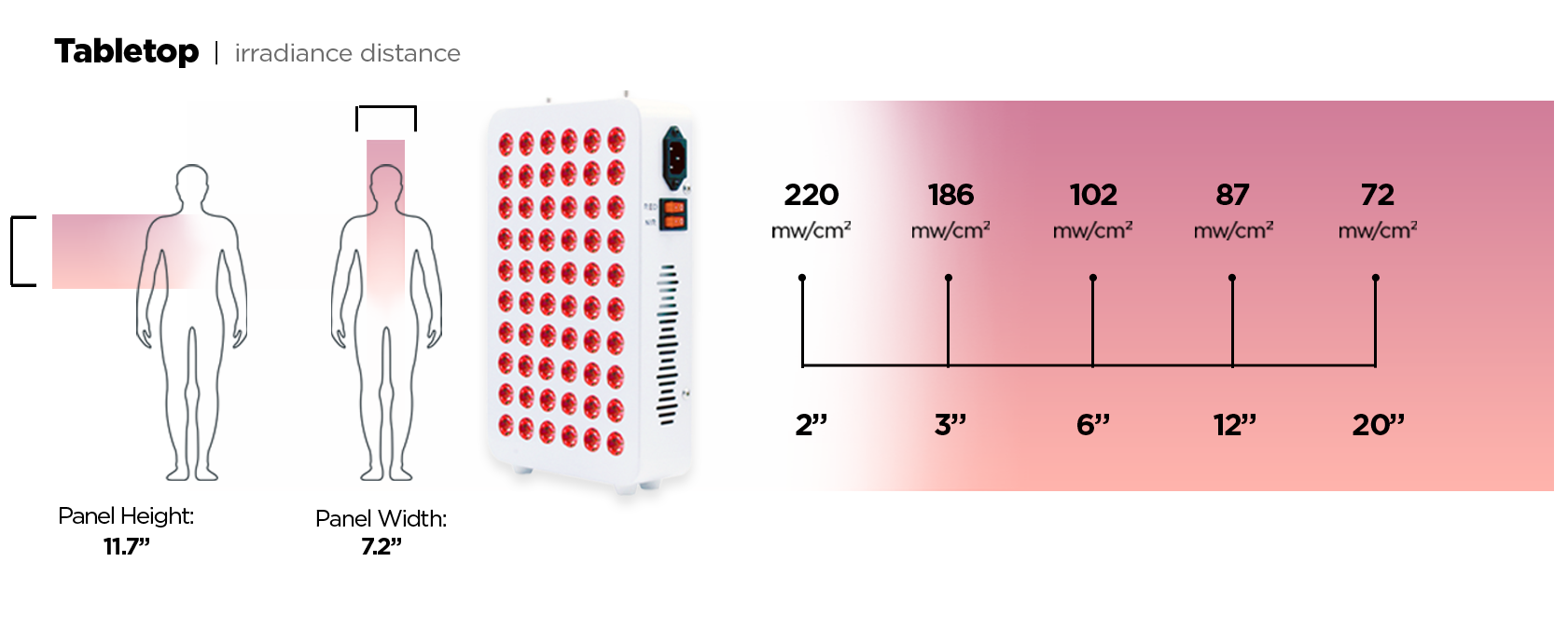 Diagram of the Tabletop Red Light Therapy Panel with light irradiance distance and intensity measurements.