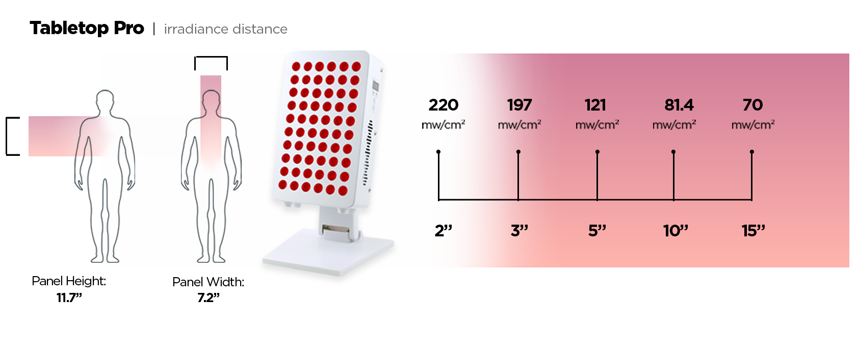 Diagram of the Tabletop Pro Red Light Therapy Panel with light irradiance distance and intensity measurements.