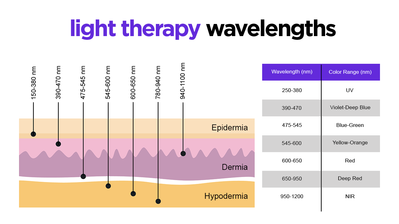 Diagram of red light therapy wavelengths with skin layers and color ranges.