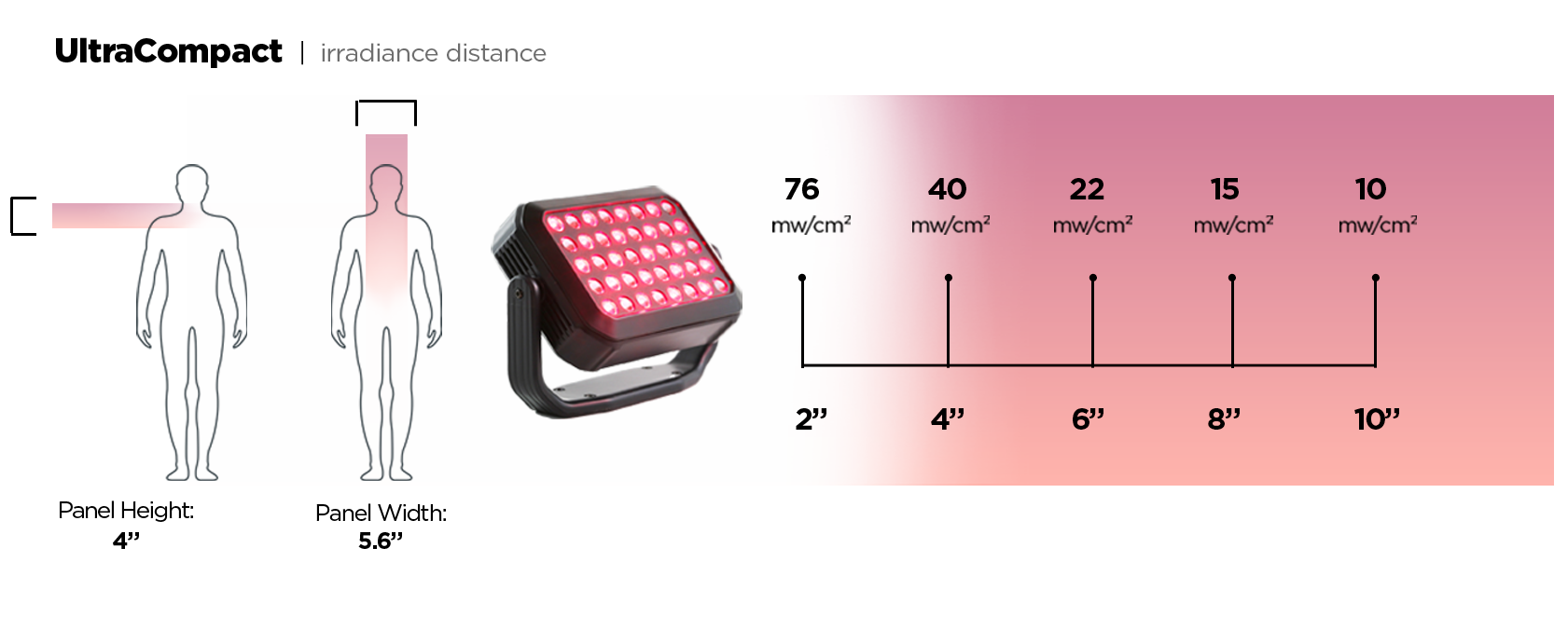 Diagram of the Ultra Compact red light therapy panel with light irradiance distance and intensity measurements.