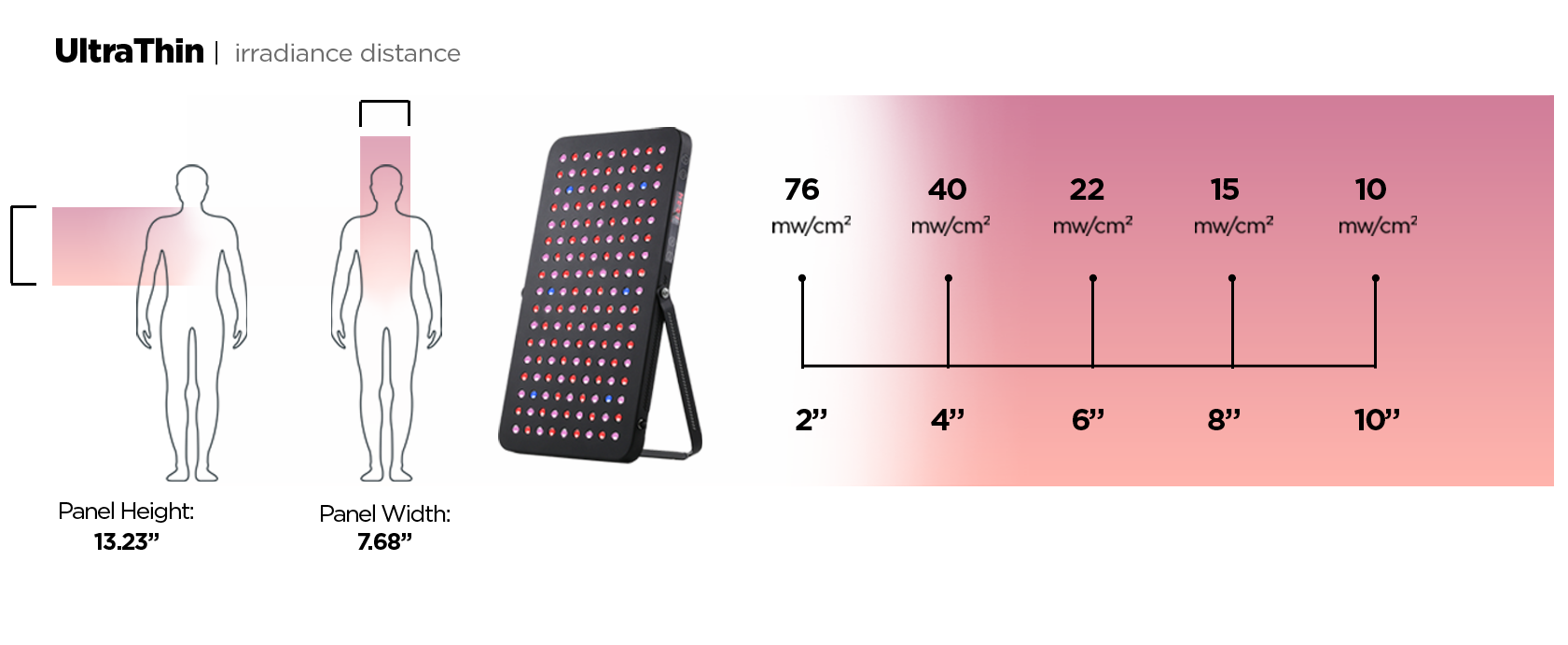 Diagram of the Ultra Thin Red Light Therapy panel with light irradiance distance and intensity measurements.